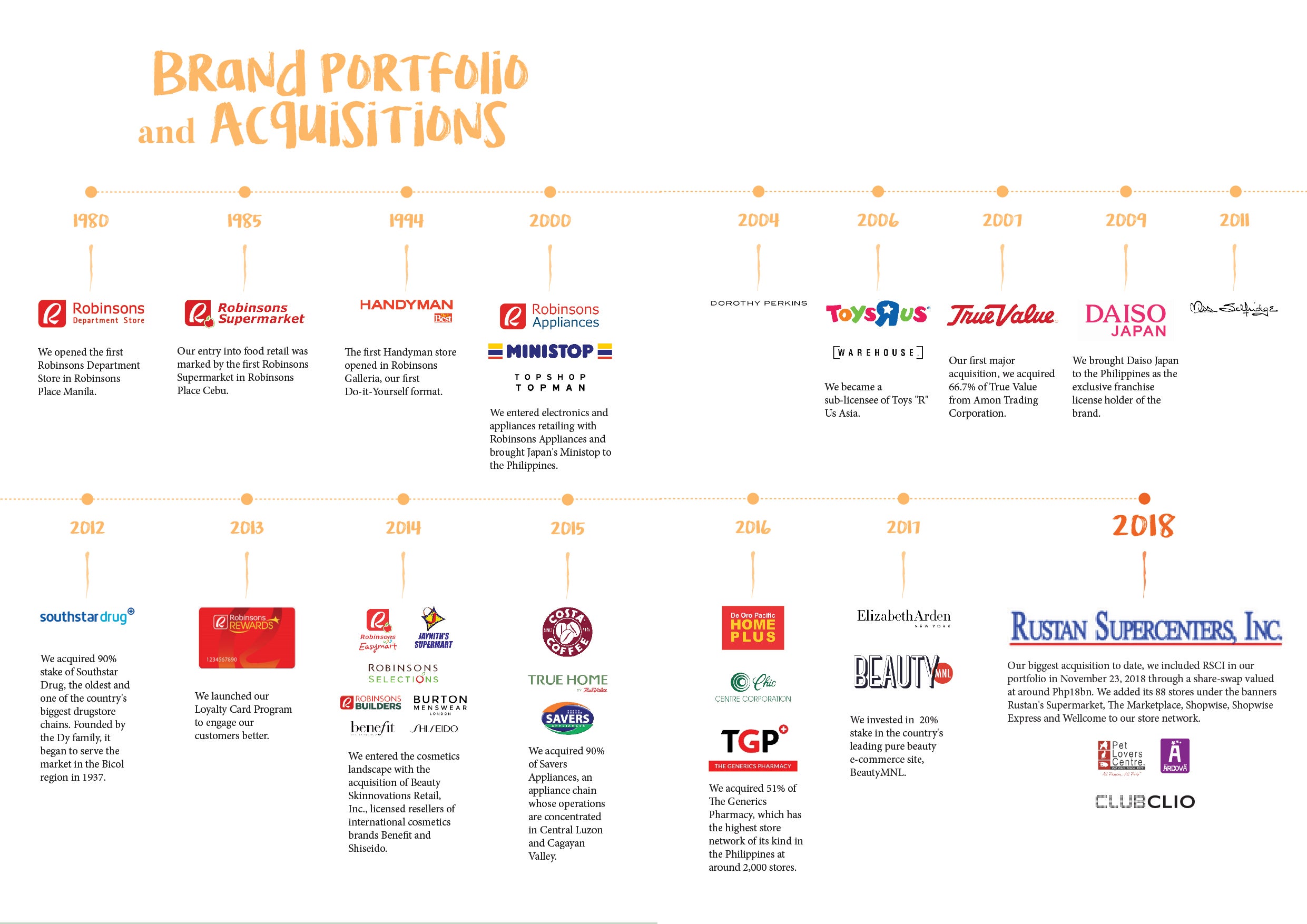 Brand Portfolio and Acquisition
