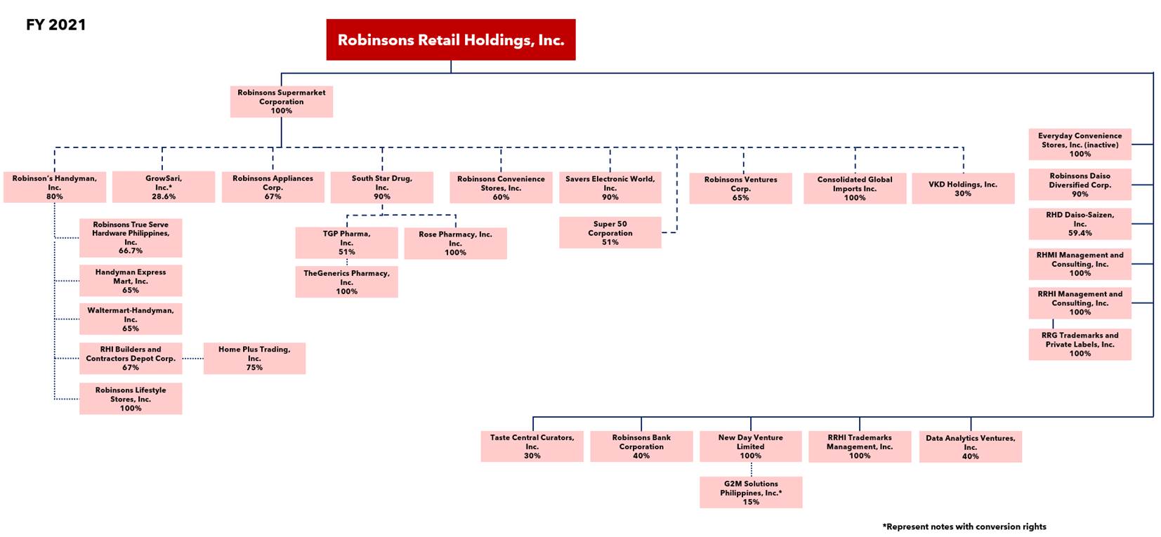 DKVINA ORGANIZATION CHART  DK VINA